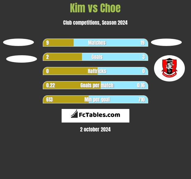 Kim vs Choe h2h player stats