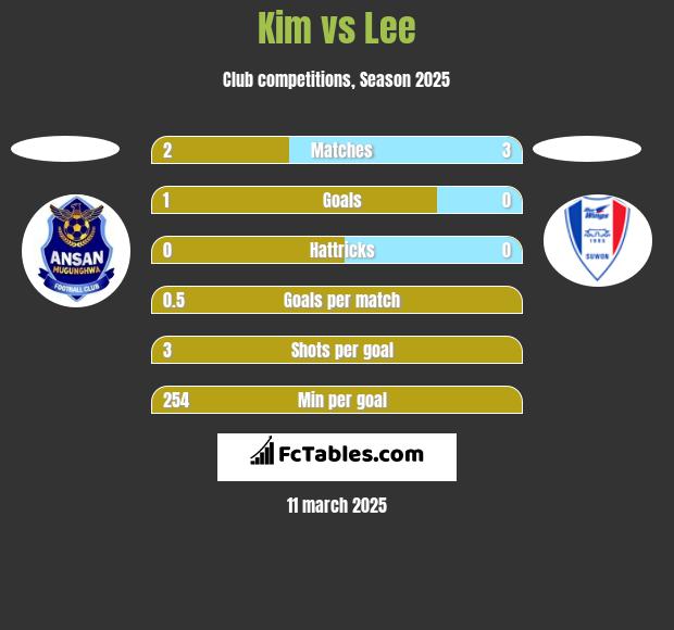 Kim vs Lee h2h player stats