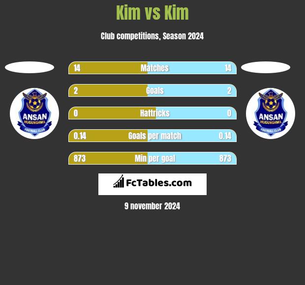 Kim vs Kim h2h player stats