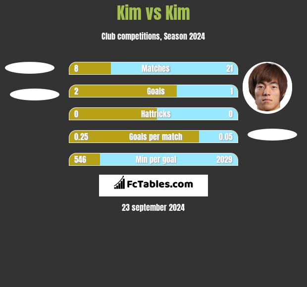 Kim vs Kim h2h player stats