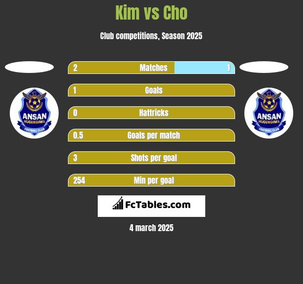 Kim vs Cho h2h player stats