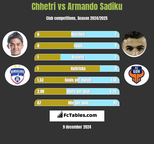 Chhetri vs Armando Sadiku h2h player stats