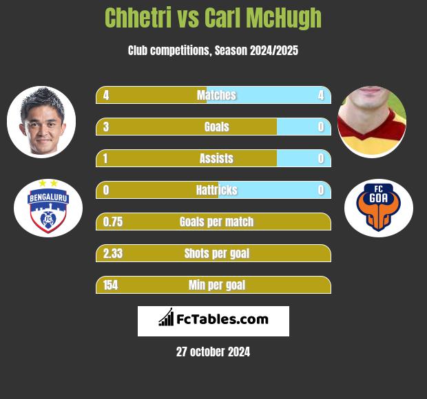 Chhetri vs Carl McHugh h2h player stats