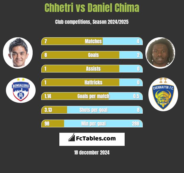 Chhetri vs Daniel Chima h2h player stats