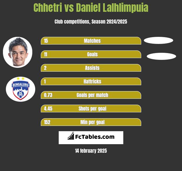 Chhetri vs Daniel Lalhlimpuia h2h player stats