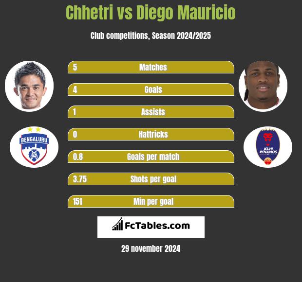 Chhetri vs Diego Mauricio h2h player stats