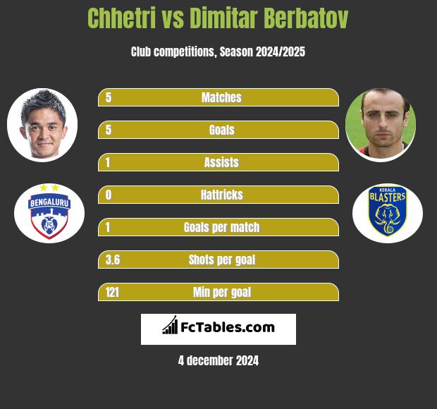 Chhetri vs Dimitar Berbatov h2h player stats