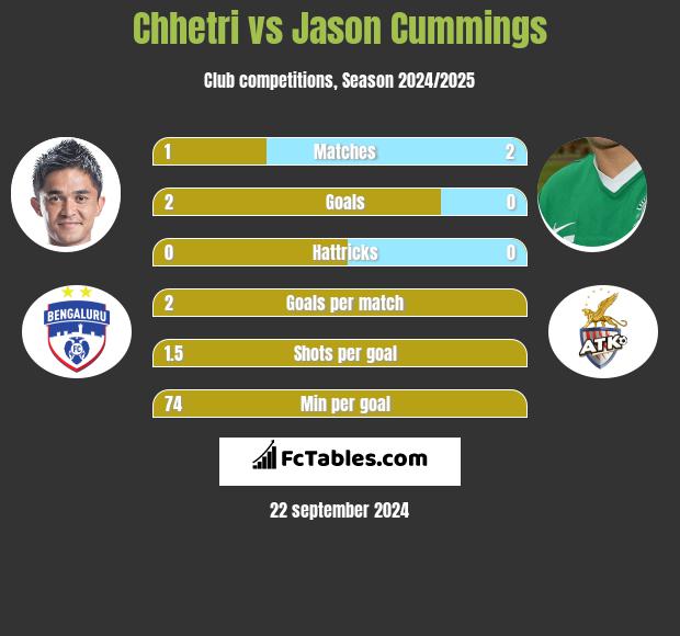 Chhetri vs Jason Cummings h2h player stats