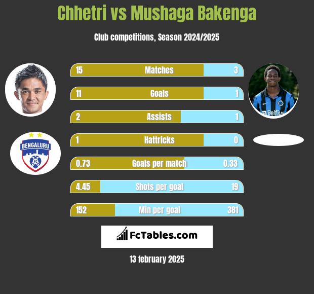 Chhetri vs Mushaga Bakenga h2h player stats