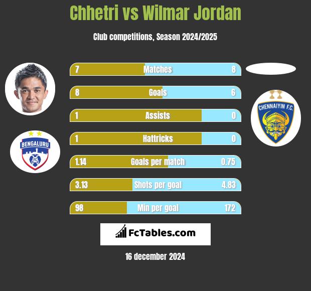 Chhetri vs Wilmar Jordan h2h player stats