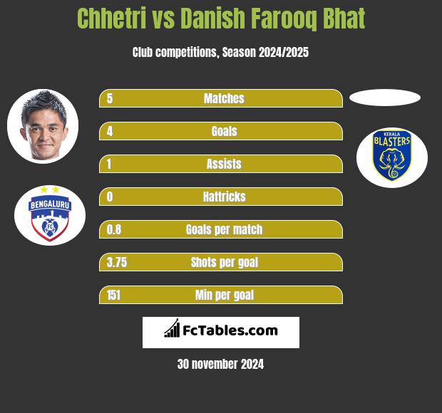 Chhetri vs Danish Farooq Bhat h2h player stats