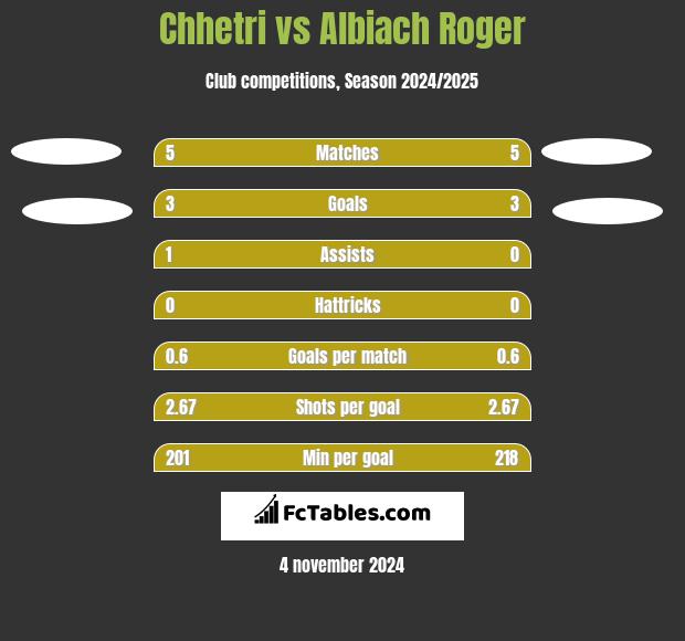 Chhetri vs Albiach Roger h2h player stats