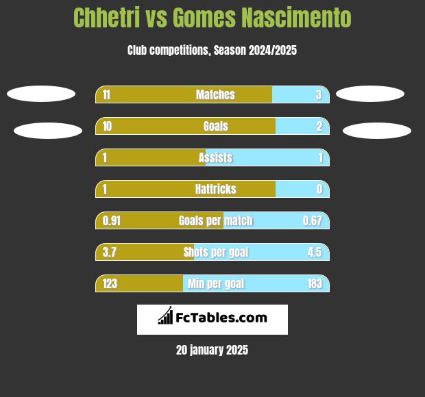 Chhetri vs Gomes Nascimento h2h player stats