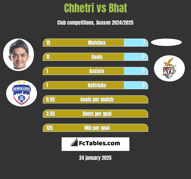 Chhetri vs Bhat h2h player stats