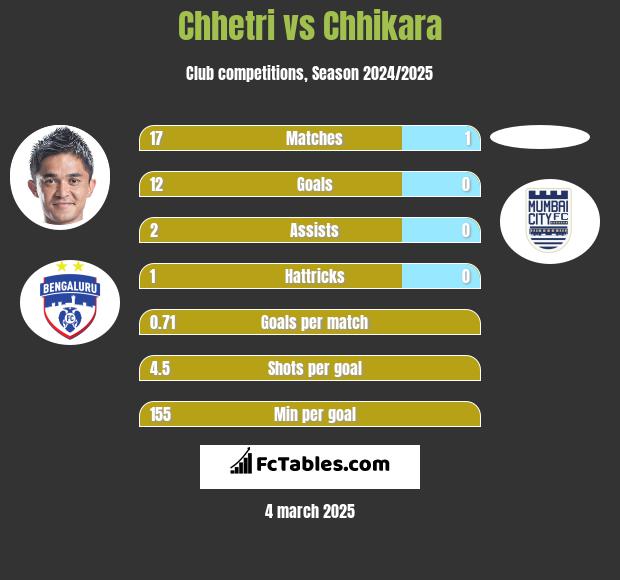 Chhetri vs Chhikara h2h player stats