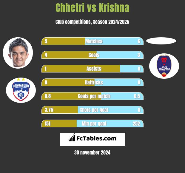 Chhetri vs Krishna h2h player stats