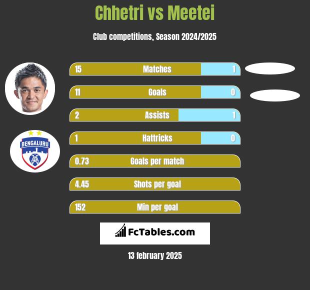 Chhetri vs Meetei h2h player stats