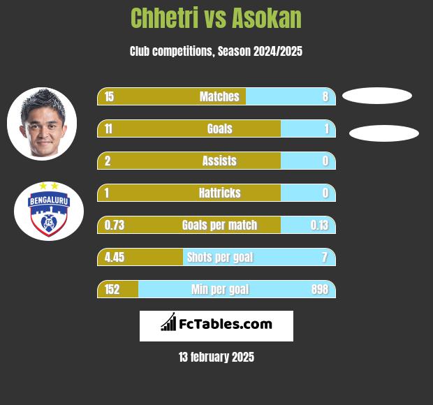 Chhetri vs Asokan h2h player stats