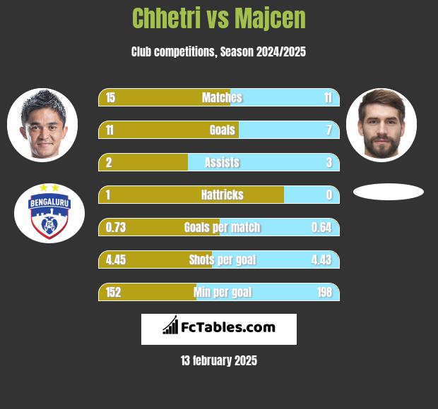 Chhetri vs Majcen h2h player stats