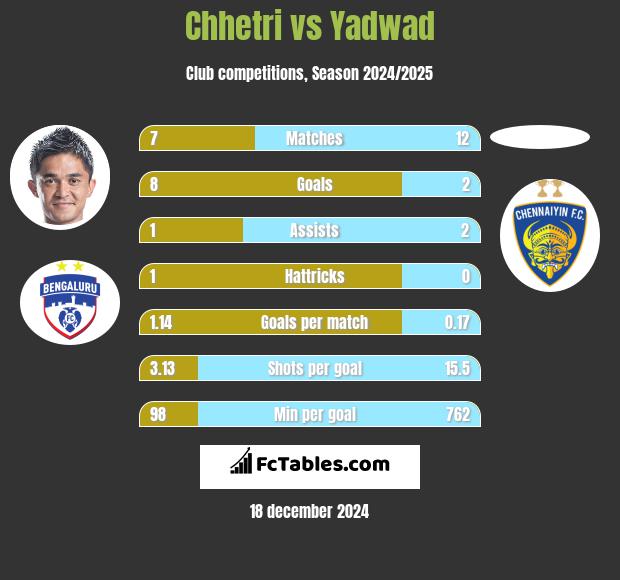 Chhetri vs Yadwad h2h player stats