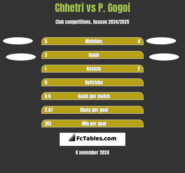 Chhetri vs P. Gogoi h2h player stats