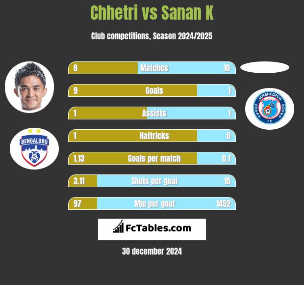 Chhetri vs Sanan K h2h player stats