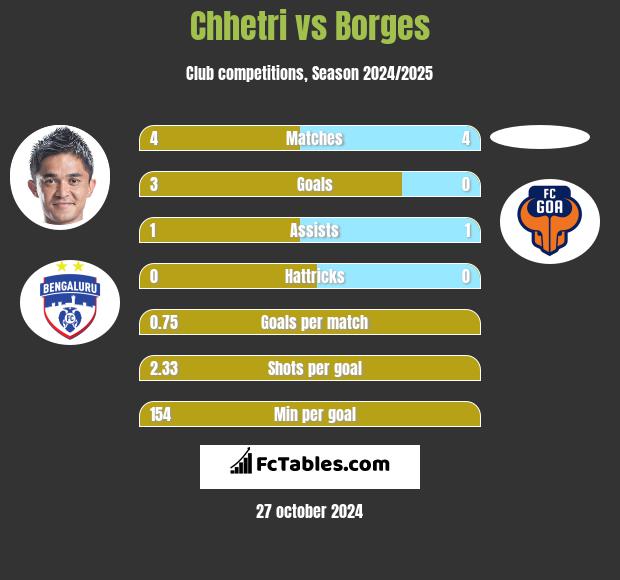 Chhetri vs Borges h2h player stats