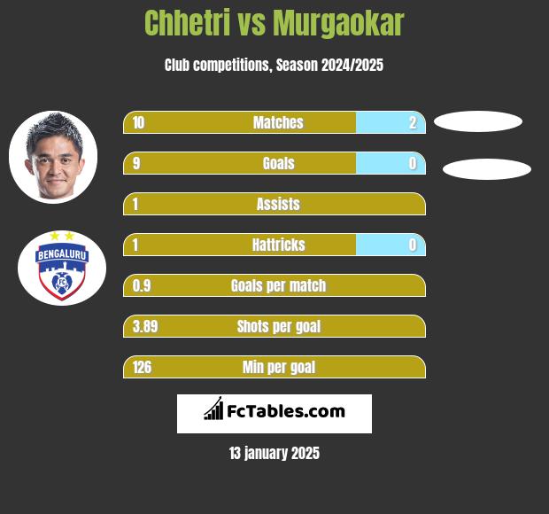 Chhetri vs Murgaokar h2h player stats