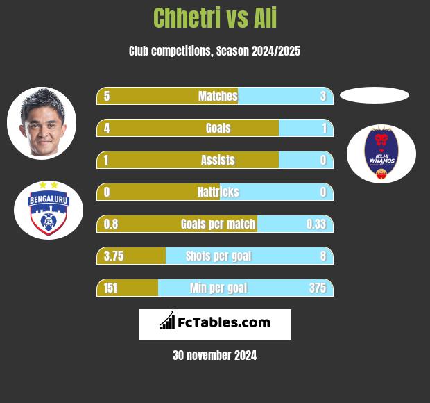 Chhetri vs Ali h2h player stats