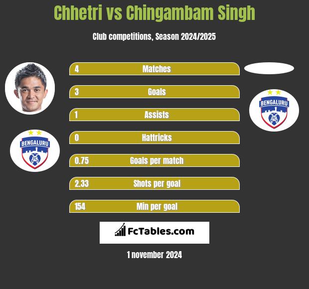 Chhetri vs Chingambam Singh h2h player stats