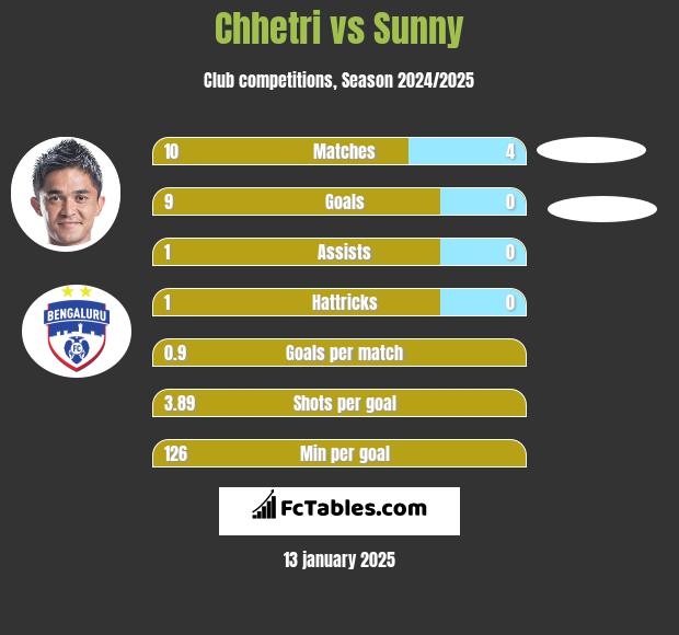 Chhetri vs Sunny h2h player stats