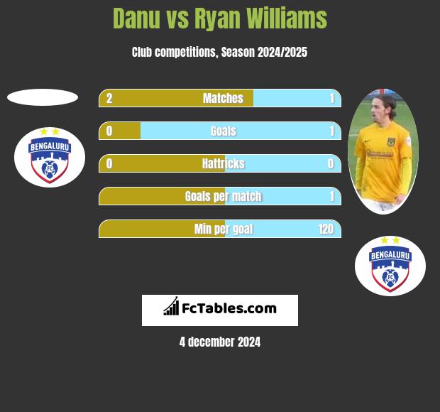 Danu vs Ryan Williams h2h player stats