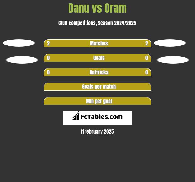 Danu vs Oram h2h player stats