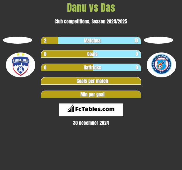 Danu vs Das h2h player stats