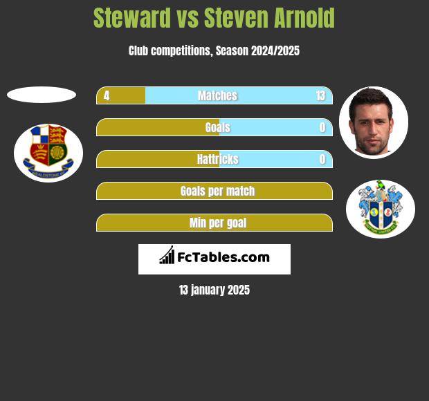 Steward vs Steven Arnold h2h player stats