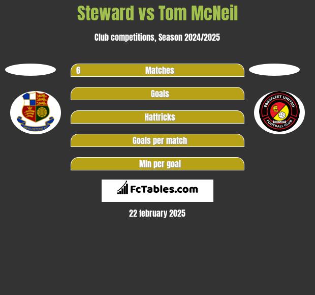 Steward vs Tom McNeil h2h player stats