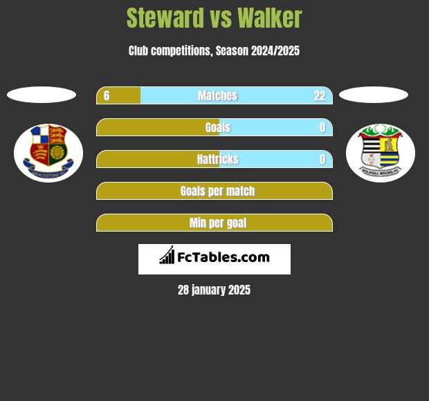 Steward vs Walker h2h player stats