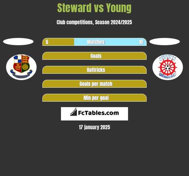 Steward vs Young h2h player stats