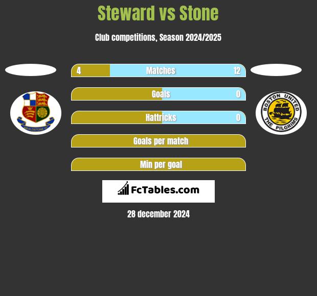 Steward vs Stone h2h player stats