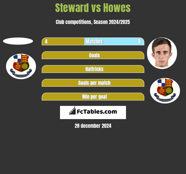 Steward vs Howes h2h player stats