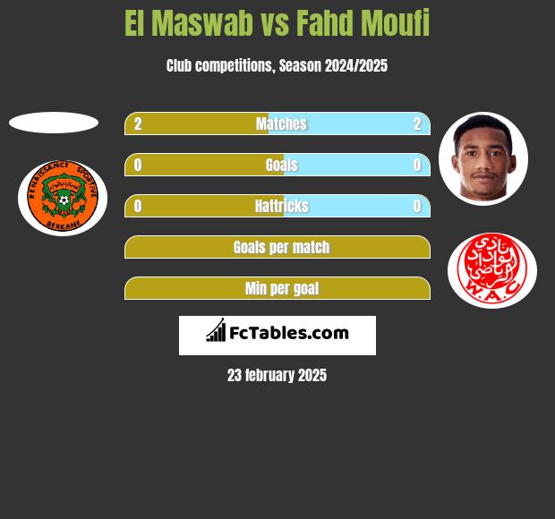 El Maswab vs Fahd Moufi h2h player stats