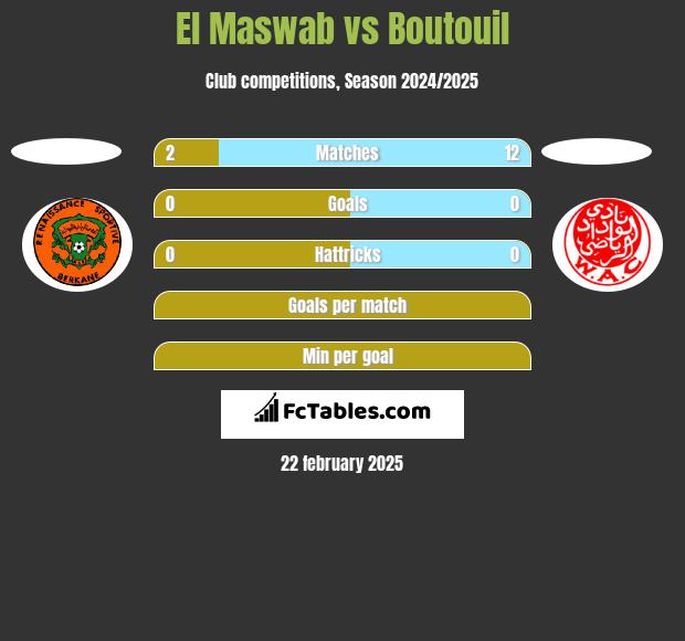 El Maswab vs Boutouil h2h player stats