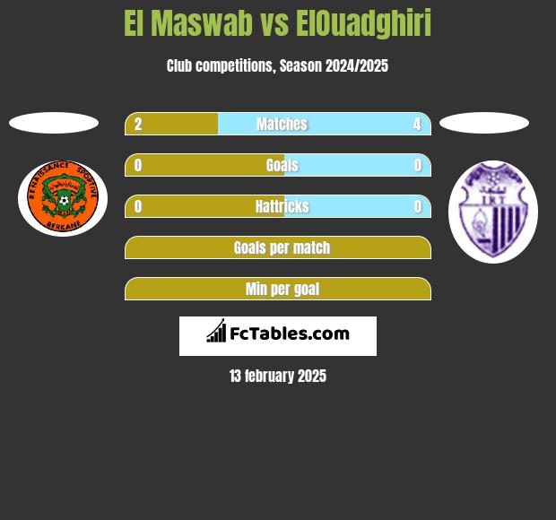 El Maswab vs ElOuadghiri h2h player stats