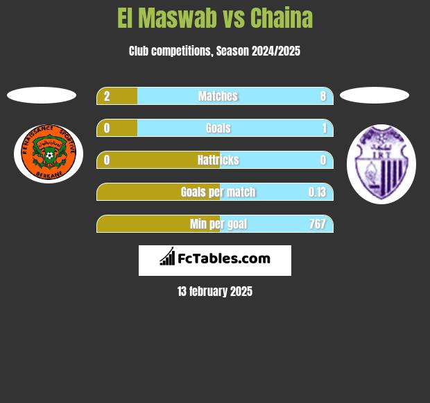 El Maswab vs Chaina h2h player stats