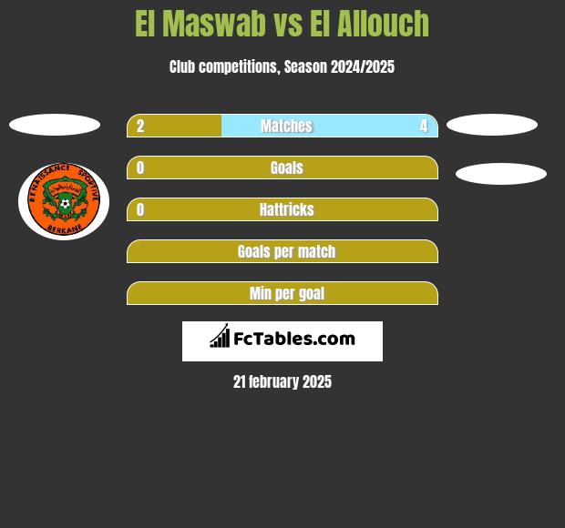 El Maswab vs El Allouch h2h player stats