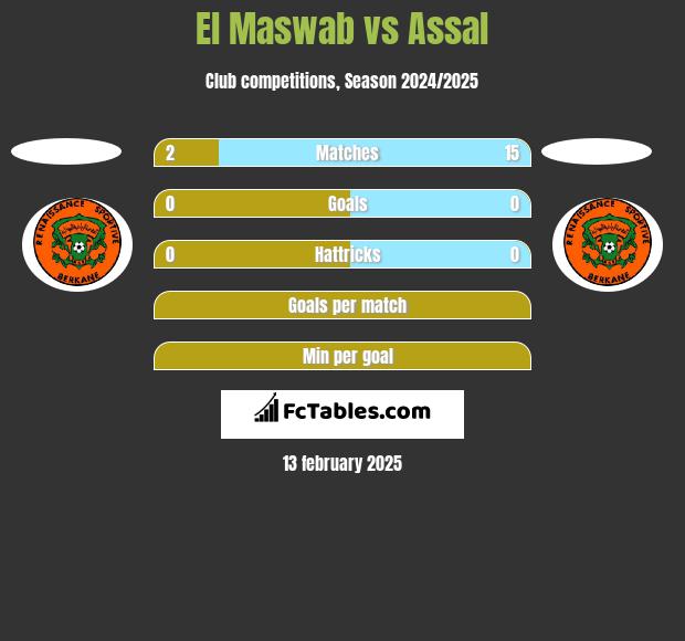 El Maswab vs Assal h2h player stats