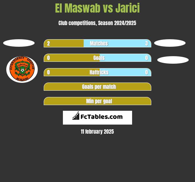 El Maswab vs Jarici h2h player stats