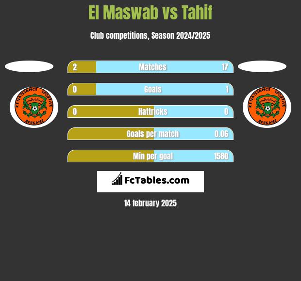 El Maswab vs Tahif h2h player stats