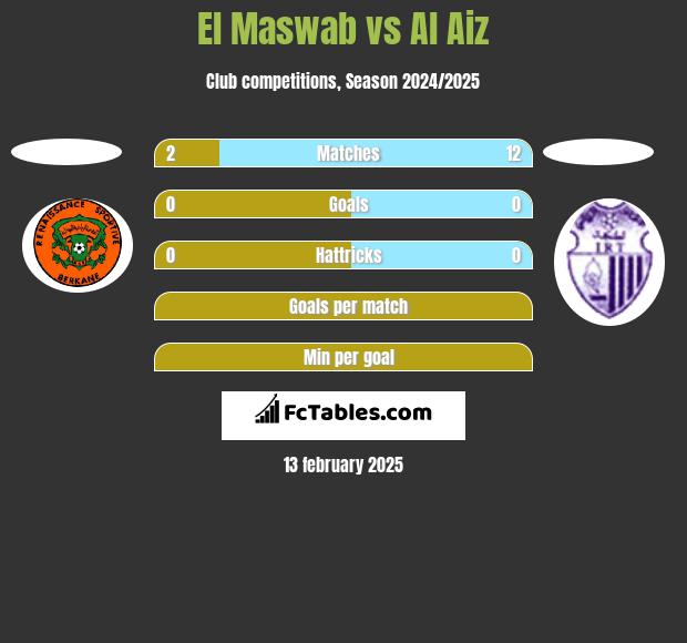 El Maswab vs Al Aiz h2h player stats