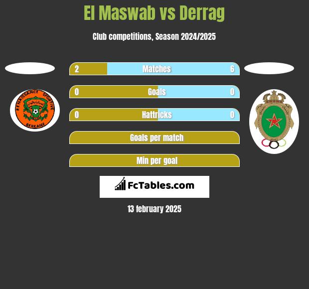 El Maswab vs Derrag h2h player stats